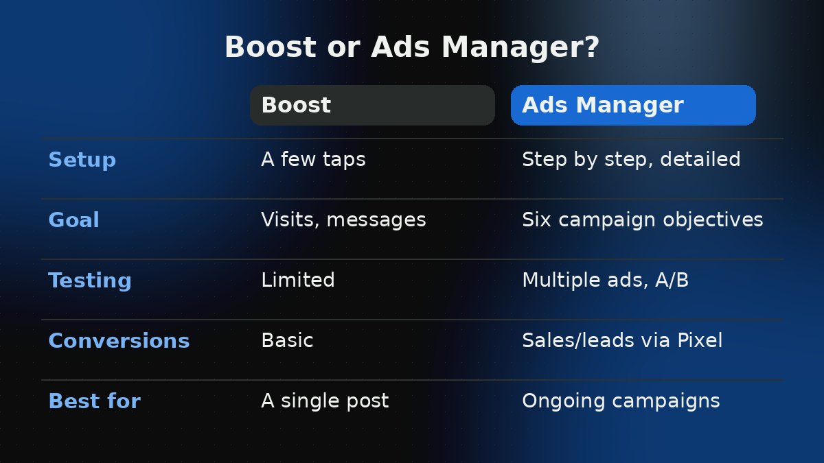 Comparison table of Instagram Boost and Meta Ads Manager