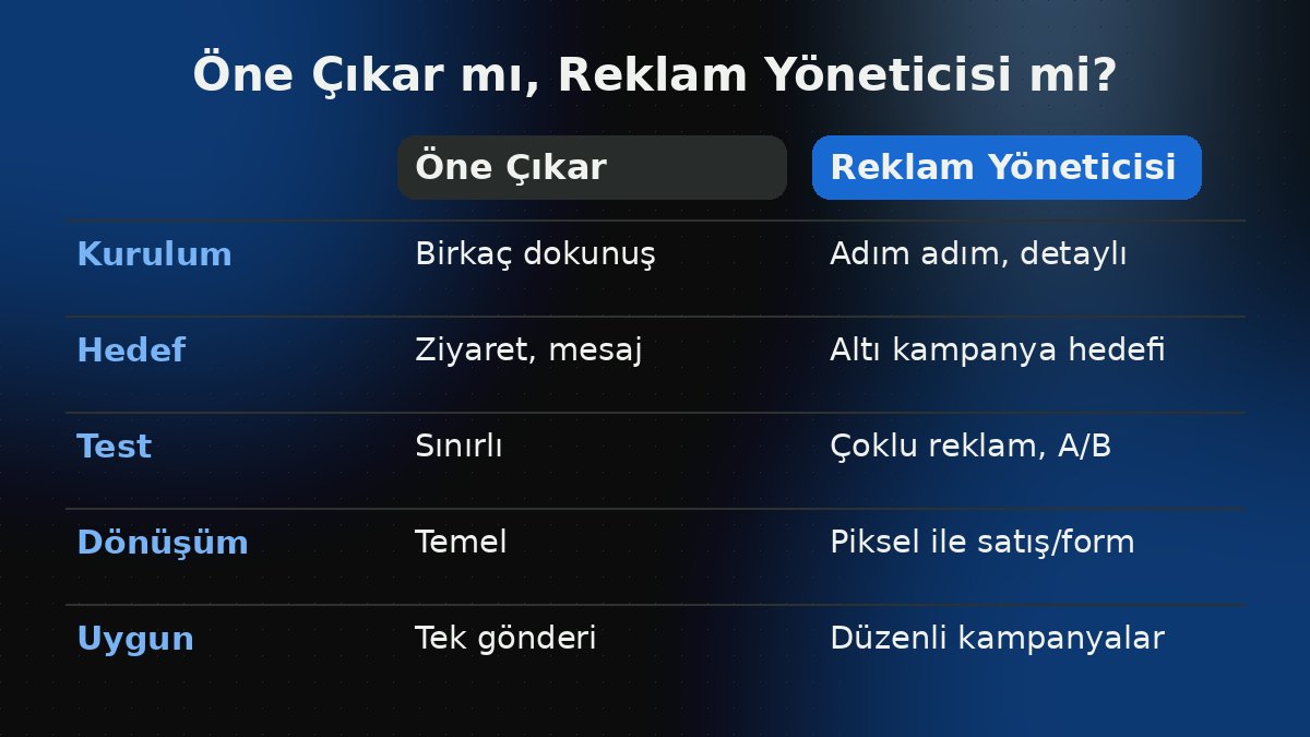 Instagram'da Öne Çıkar ile Meta Reklam Yöneticisi karşılaştırma tablosu