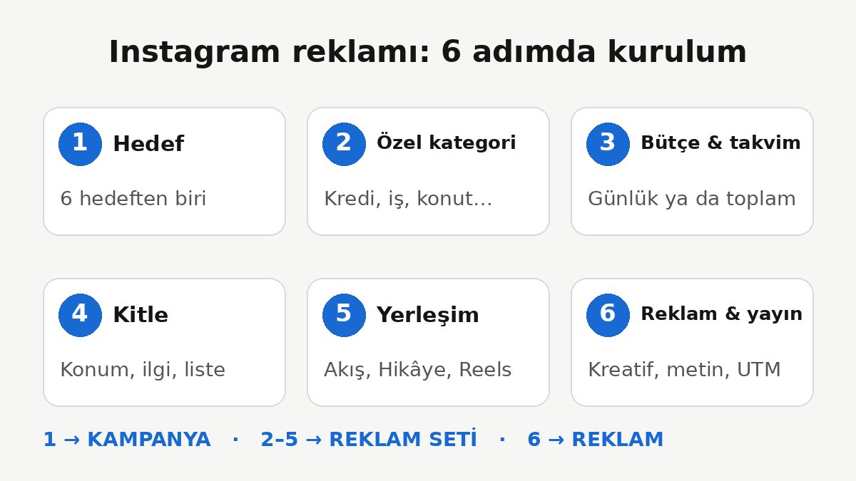 Instagram reklamı nasıl verilir: Reklam Yöneticisi'nde 6 adımlı kampanya kurulum şeması