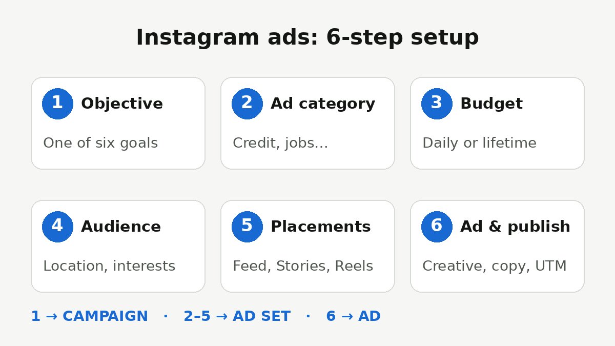 How to run Instagram ads: 6-step campaign setup flow in Meta Ads Manager