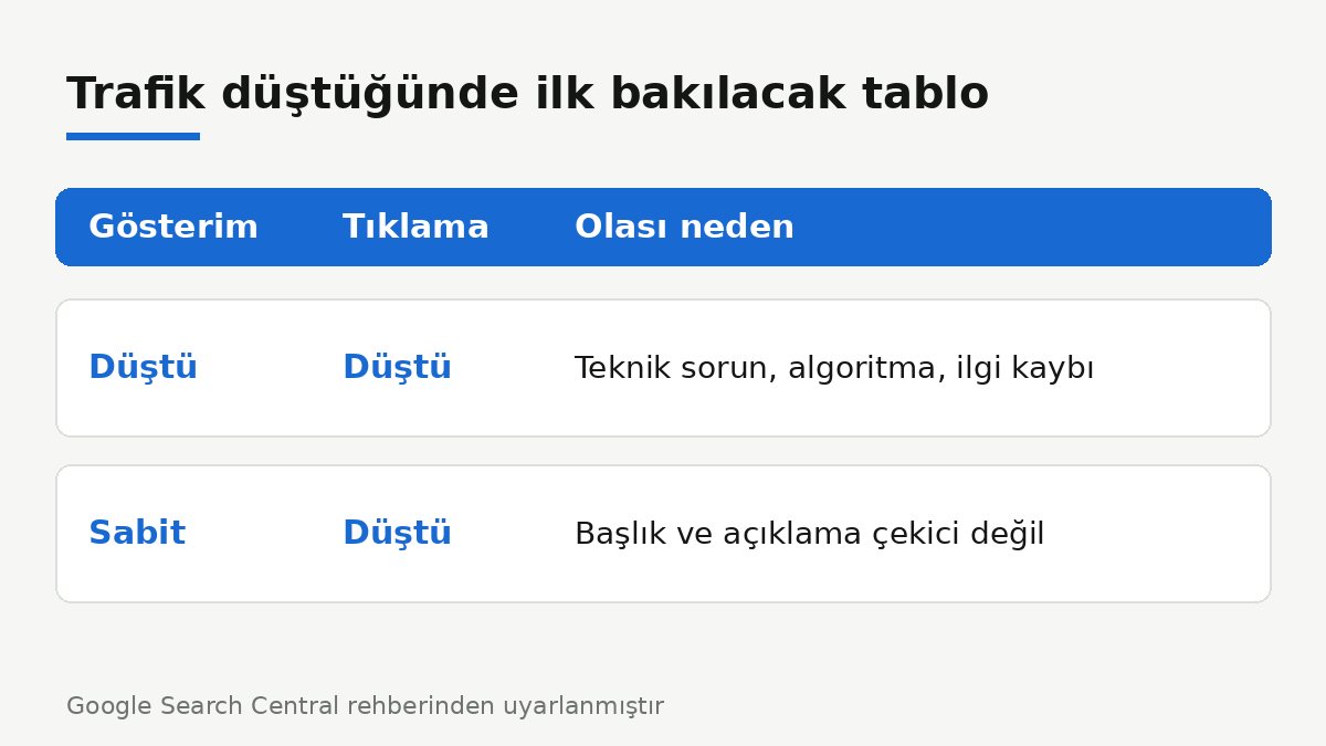 Search Console performans raporunda gösterim ve tıklama değişimine göre trafik düşüşünün olası nedenleri tablosu